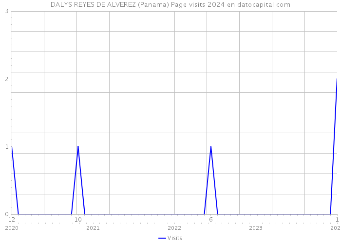 DALYS REYES DE ALVEREZ (Panama) Page visits 2024 