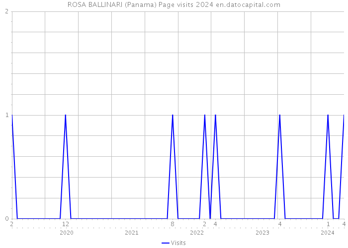 ROSA BALLINARI (Panama) Page visits 2024 