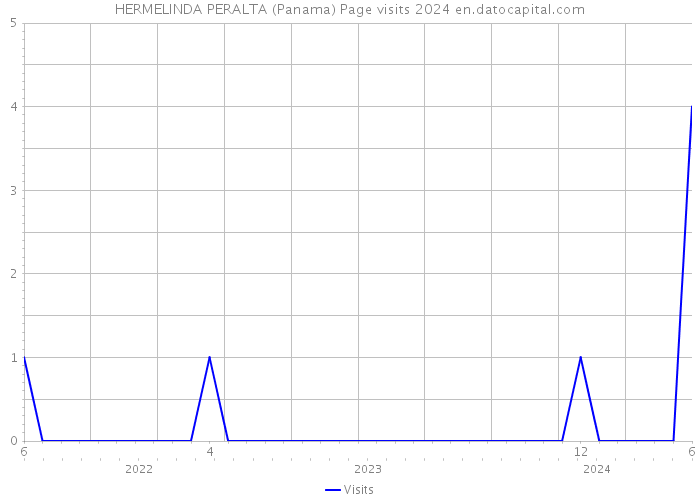 HERMELINDA PERALTA (Panama) Page visits 2024 