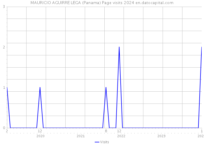MAURICIO AGUIRRE LEGA (Panama) Page visits 2024 