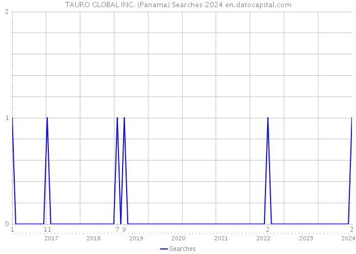 TAURO GLOBAL INC. (Panama) Searches 2024 