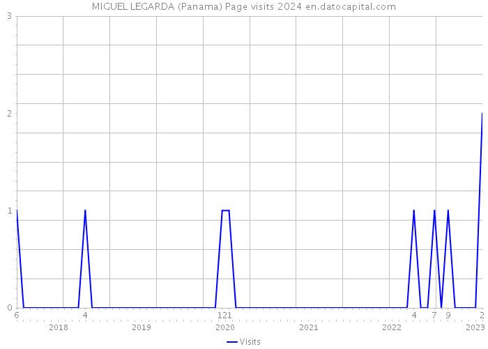 MIGUEL LEGARDA (Panama) Page visits 2024 