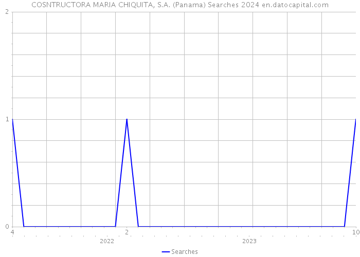 COSNTRUCTORA MARIA CHIQUITA, S.A. (Panama) Searches 2024 