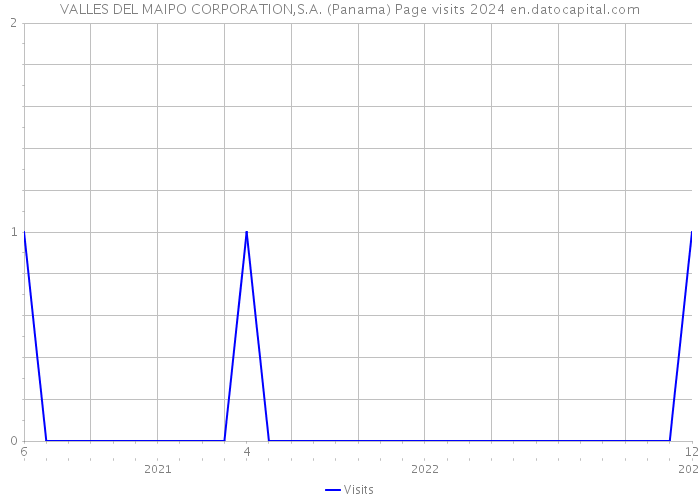 VALLES DEL MAIPO CORPORATION,S.A. (Panama) Page visits 2024 