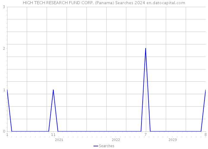 HIGH TECH RESEARCH FUND CORP. (Panama) Searches 2024 