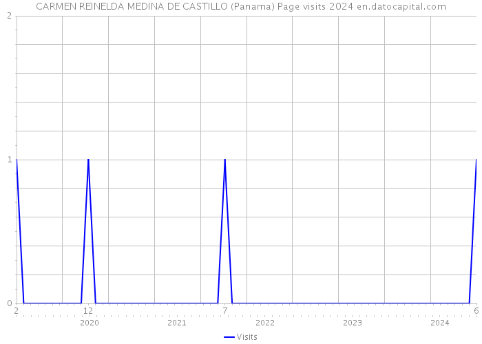 CARMEN REINELDA MEDINA DE CASTILLO (Panama) Page visits 2024 