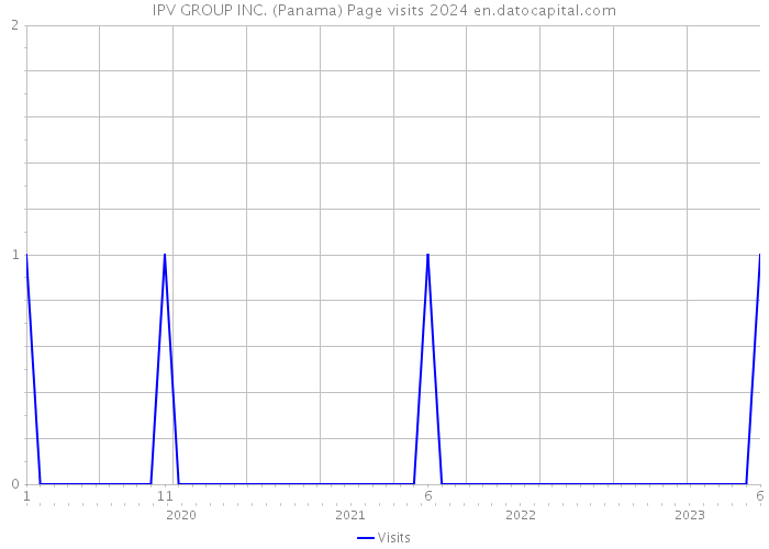 IPV GROUP INC. (Panama) Page visits 2024 