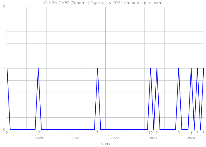 CLARA GAEZ (Panama) Page visits 2024 