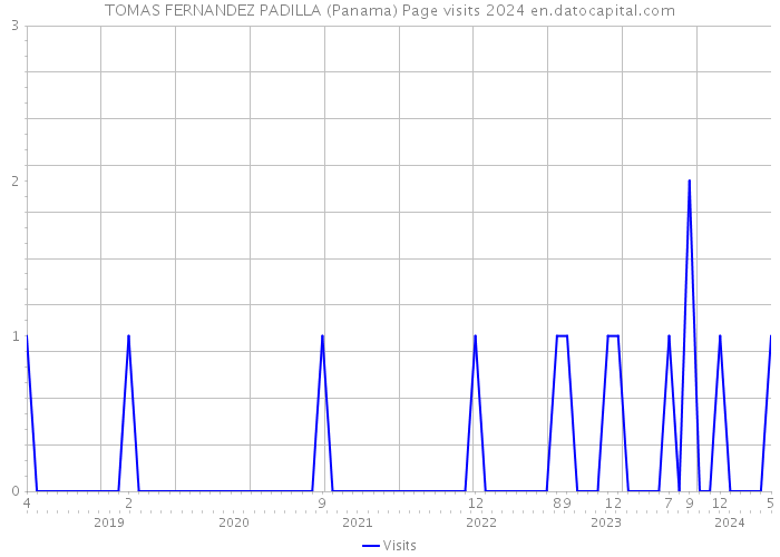 TOMAS FERNANDEZ PADILLA (Panama) Page visits 2024 