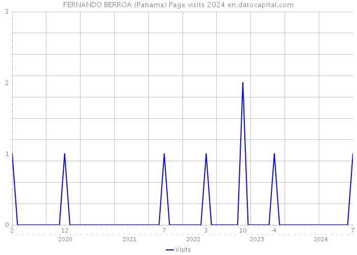 FERNANDO BERROA (Panama) Page visits 2024 