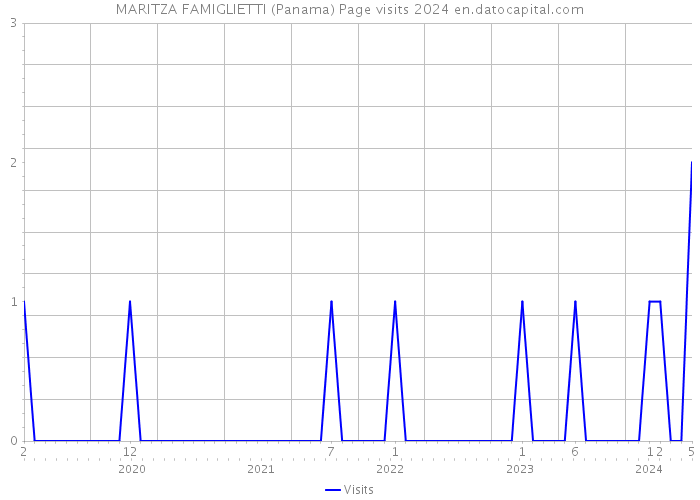 MARITZA FAMIGLIETTI (Panama) Page visits 2024 