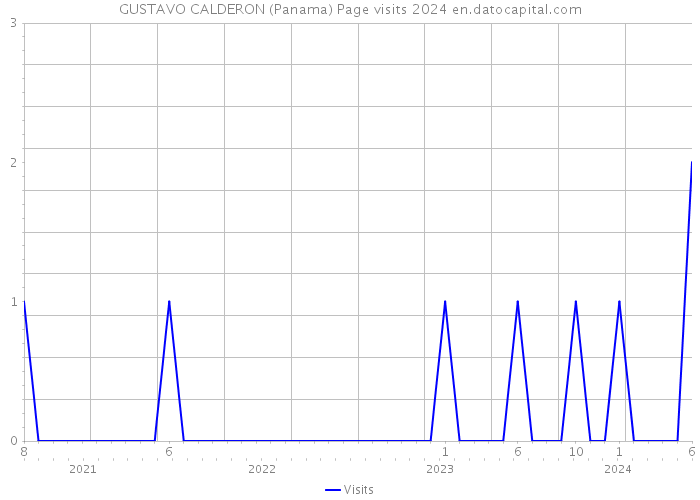 GUSTAVO CALDERON (Panama) Page visits 2024 