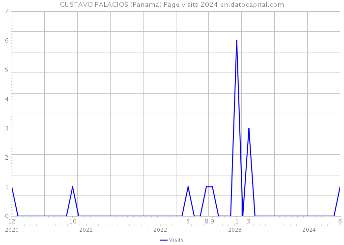 GUSTAVO PALACIOS (Panama) Page visits 2024 