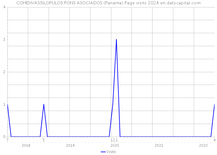 COHENVASSILOPULOS PONS ASOCIADOS (Panama) Page visits 2024 