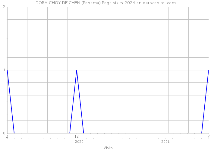 DORA CHOY DE CHEN (Panama) Page visits 2024 