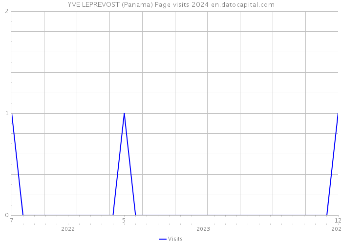 YVE LEPREVOST (Panama) Page visits 2024 