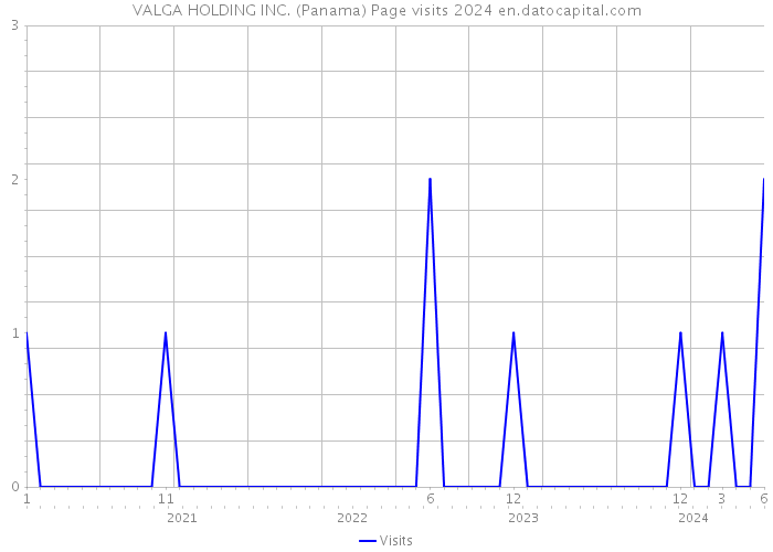 VALGA HOLDING INC. (Panama) Page visits 2024 
