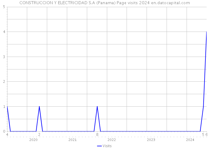CONSTRUCCION Y ELECTRICIDAD S.A (Panama) Page visits 2024 