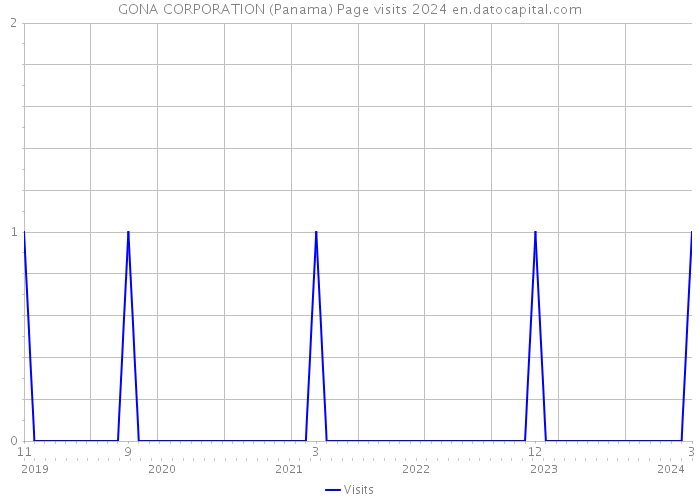 GONA CORPORATION (Panama) Page visits 2024 
