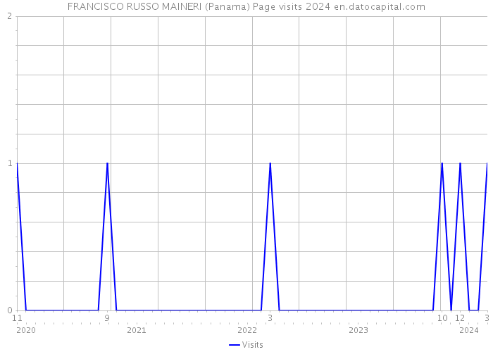 FRANCISCO RUSSO MAINERI (Panama) Page visits 2024 