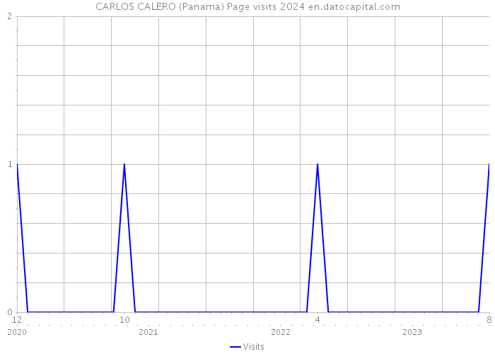 CARLOS CALERO (Panama) Page visits 2024 