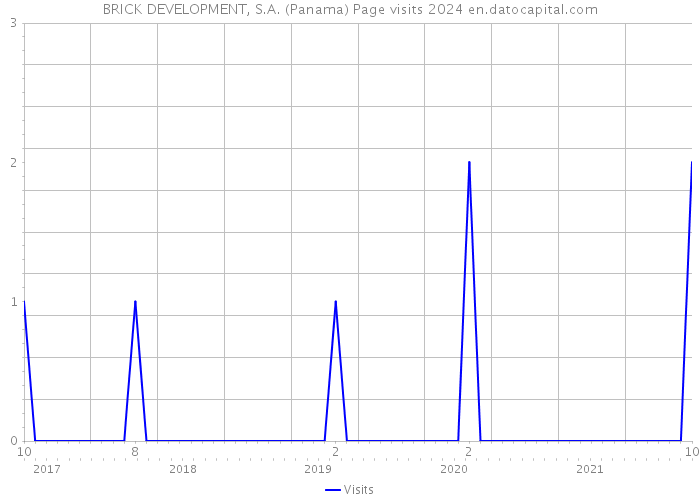 BRICK DEVELOPMENT, S.A. (Panama) Page visits 2024 