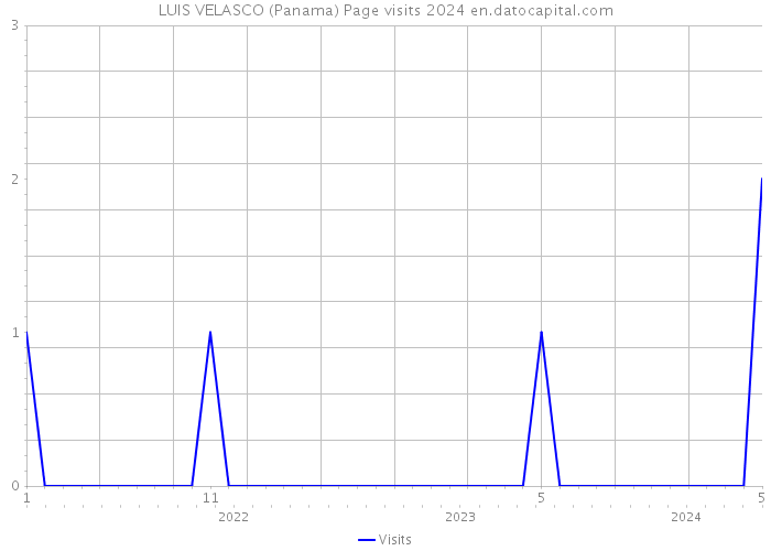 LUIS VELASCO (Panama) Page visits 2024 