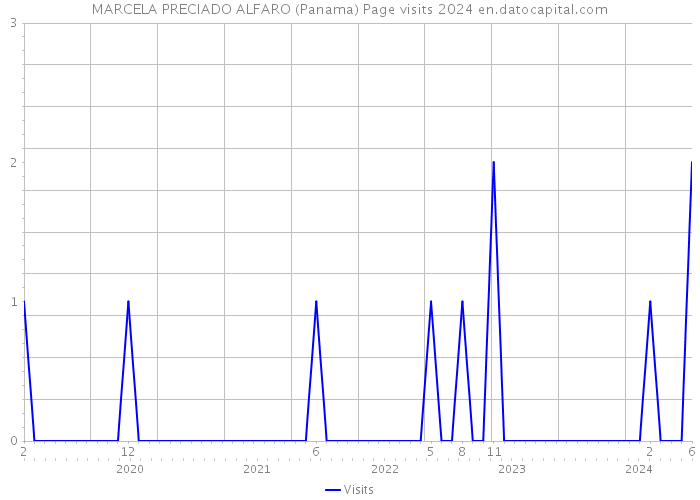 MARCELA PRECIADO ALFARO (Panama) Page visits 2024 