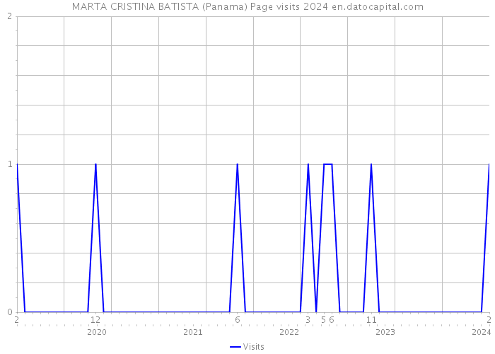 MARTA CRISTINA BATISTA (Panama) Page visits 2024 