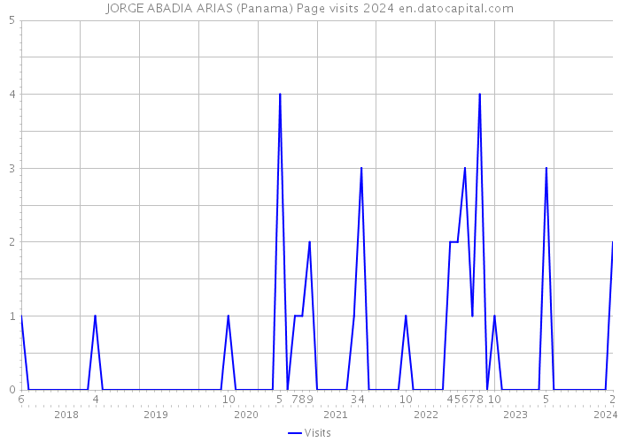 JORGE ABADIA ARIAS (Panama) Page visits 2024 