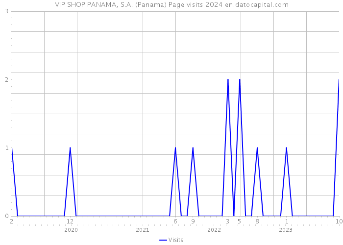 VIP SHOP PANAMA, S.A. (Panama) Page visits 2024 
