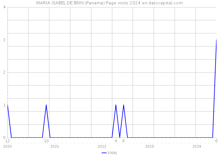 MARIA ISABEL DE BRIN (Panama) Page visits 2024 