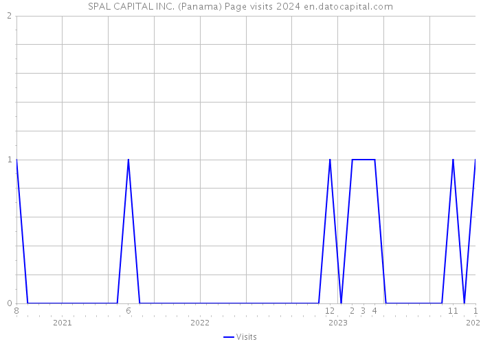 SPAL CAPITAL INC. (Panama) Page visits 2024 