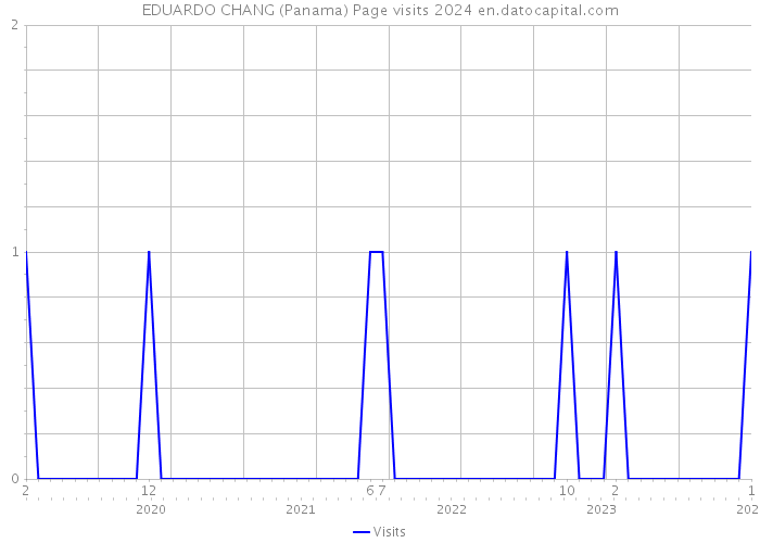 EDUARDO CHANG (Panama) Page visits 2024 