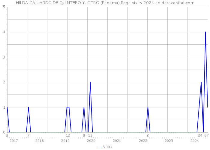 HILDA GALLARDO DE QUINTERO Y. OTRO (Panama) Page visits 2024 