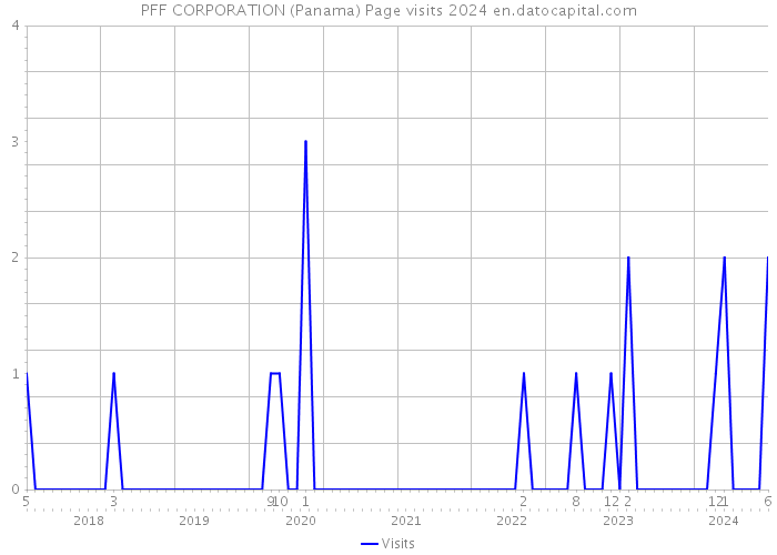 PFF CORPORATION (Panama) Page visits 2024 