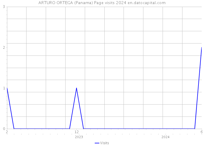 ARTURO ORTEGA (Panama) Page visits 2024 