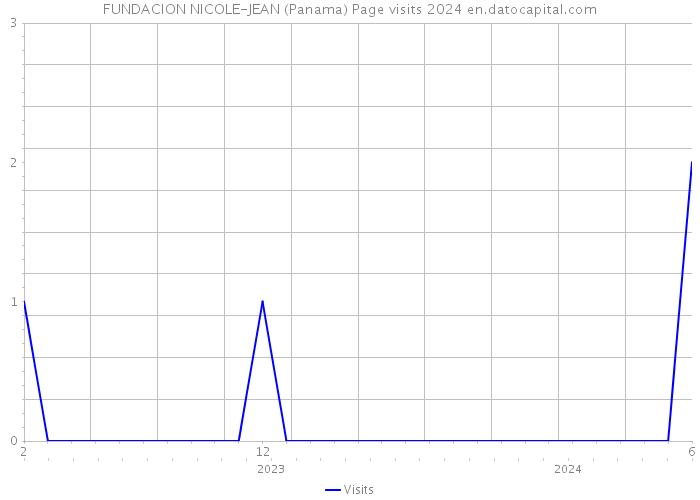 FUNDACION NICOLE-JEAN (Panama) Page visits 2024 