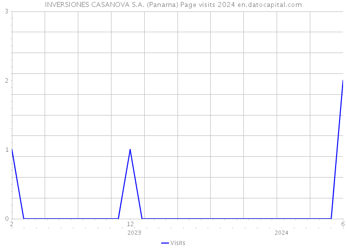 INVERSIONES CASANOVA S.A. (Panama) Page visits 2024 