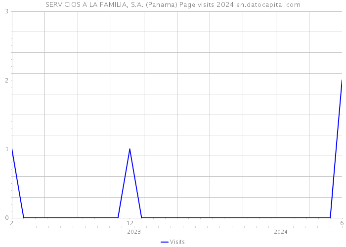 SERVICIOS A LA FAMILIA, S.A. (Panama) Page visits 2024 