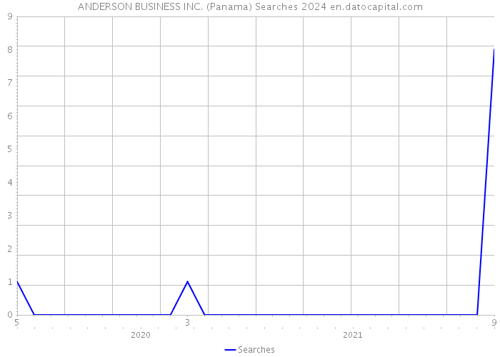 ANDERSON BUSINESS INC. (Panama) Searches 2024 