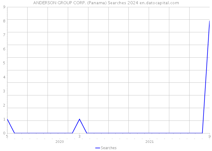 ANDERSON GROUP CORP. (Panama) Searches 2024 