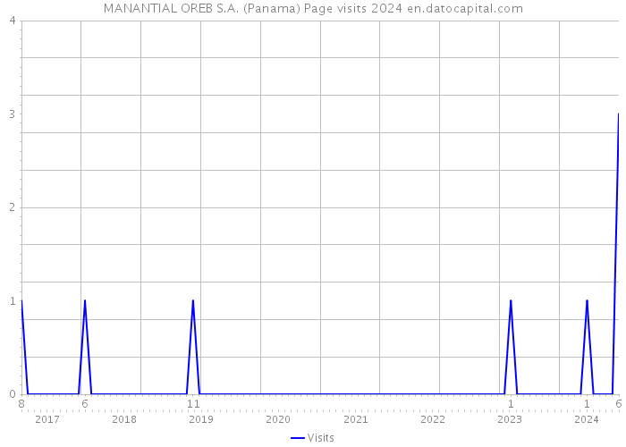 MANANTIAL OREB S.A. (Panama) Page visits 2024 
