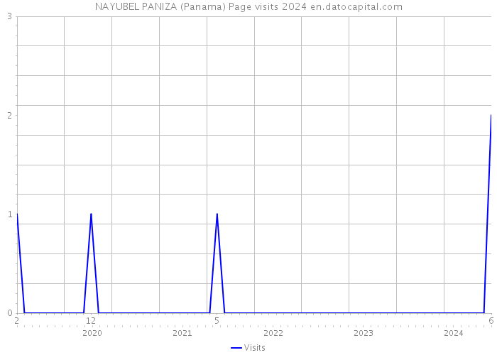 NAYUBEL PANIZA (Panama) Page visits 2024 
