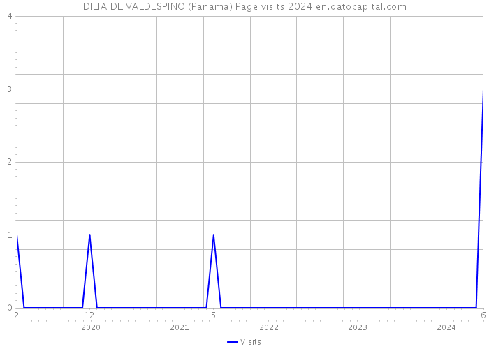 DILIA DE VALDESPINO (Panama) Page visits 2024 