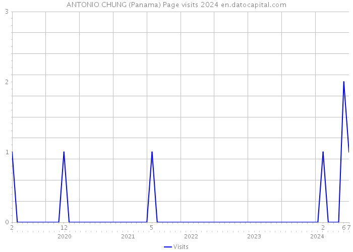 ANTONIO CHUNG (Panama) Page visits 2024 