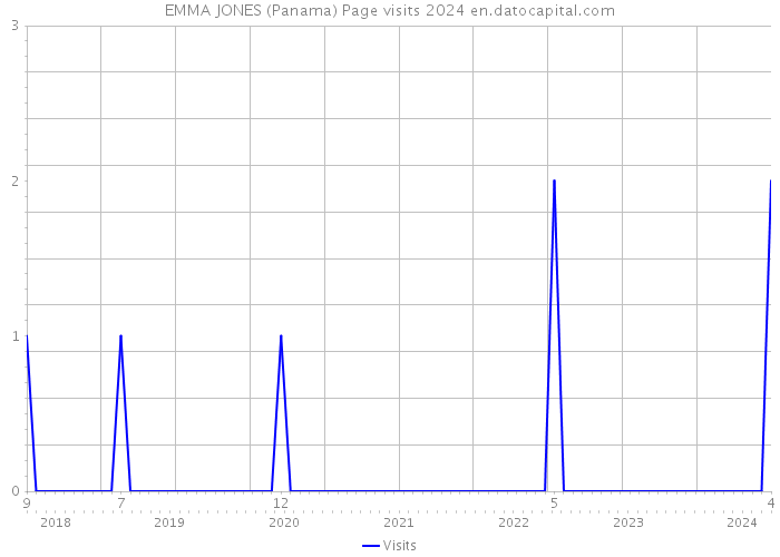 EMMA JONES (Panama) Page visits 2024 