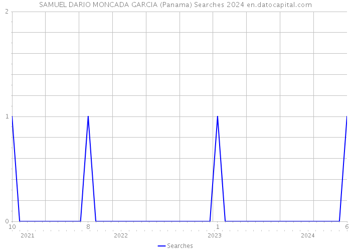 SAMUEL DARIO MONCADA GARCIA (Panama) Searches 2024 