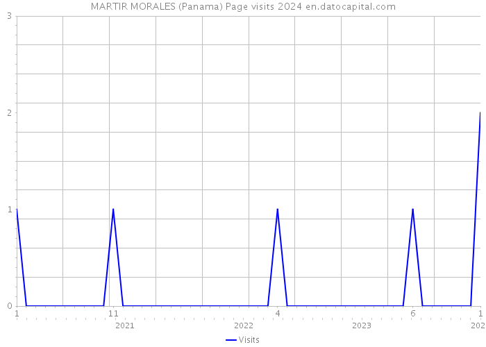 MARTIR MORALES (Panama) Page visits 2024 