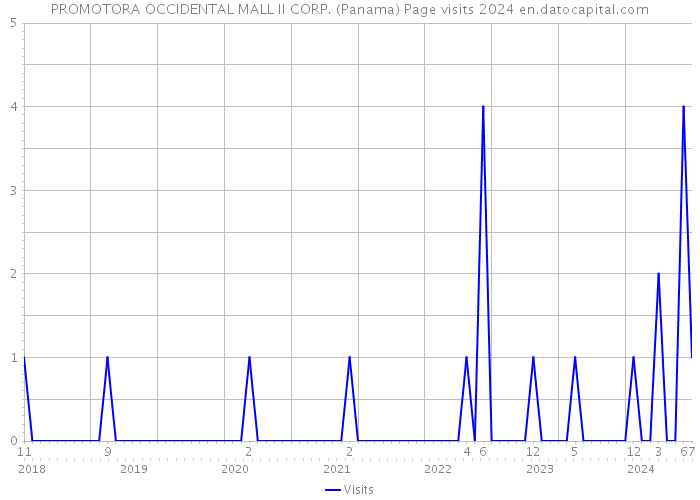 PROMOTORA OCCIDENTAL MALL II CORP. (Panama) Page visits 2024 